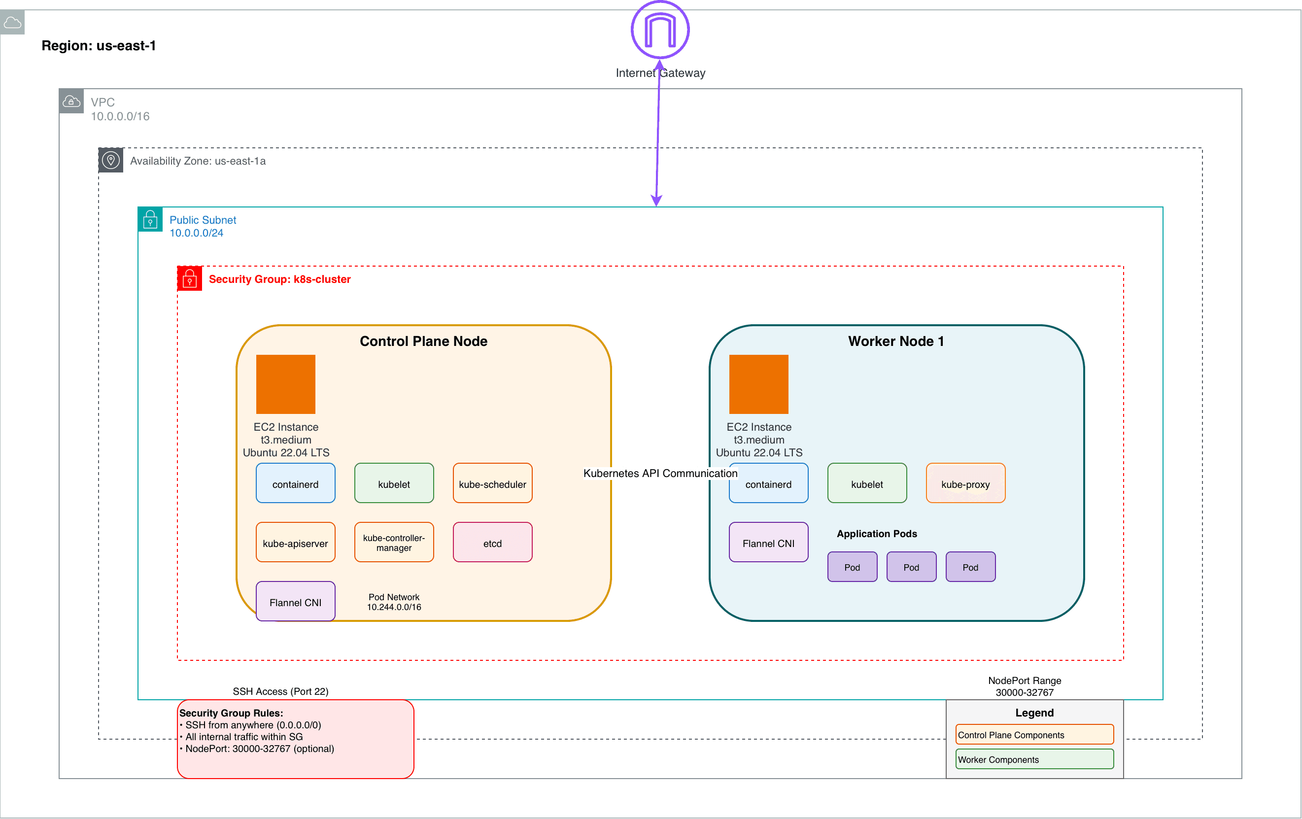 AWS Kubernetes architecture diagram