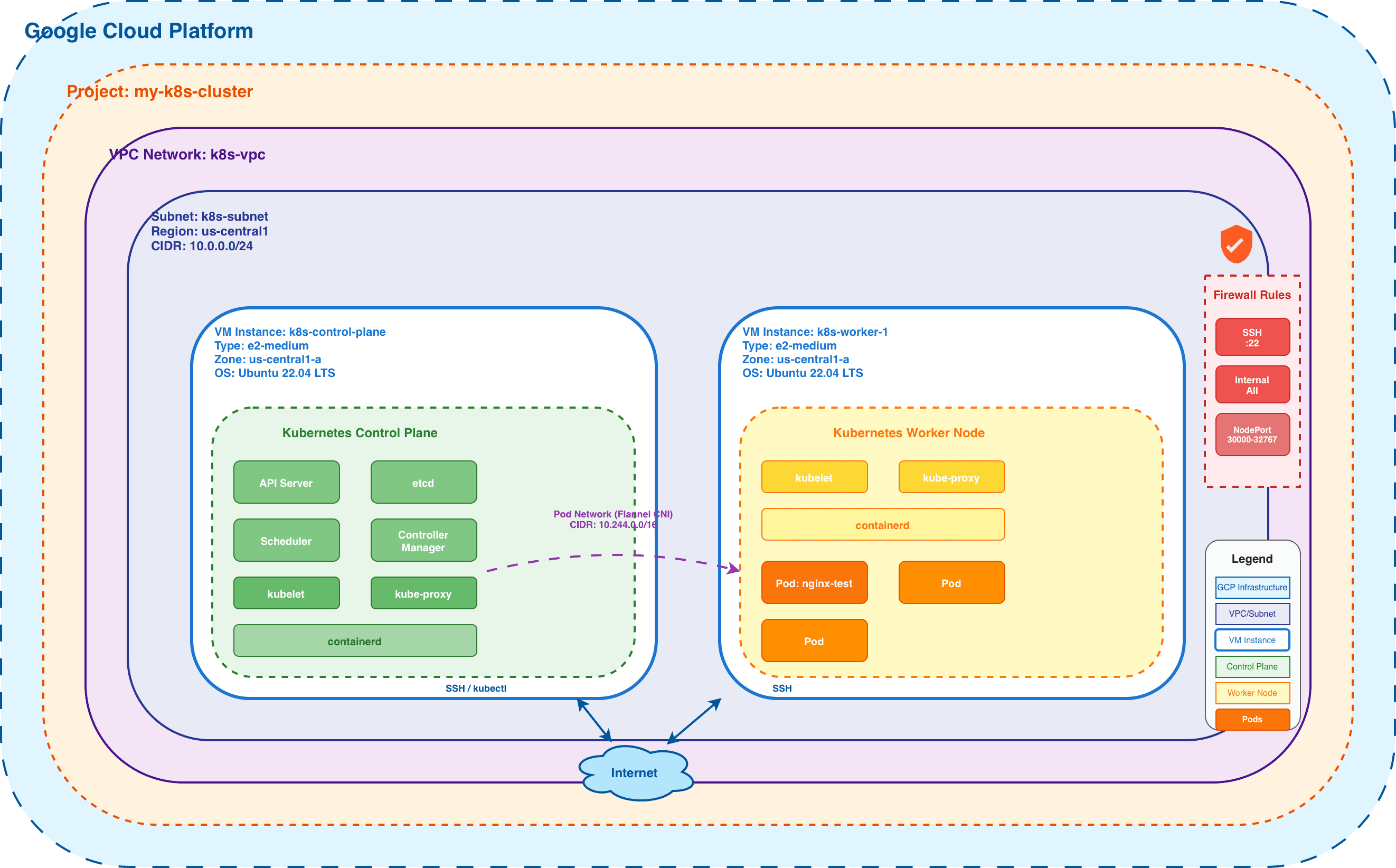 GCP Kubernetes architecture diagram