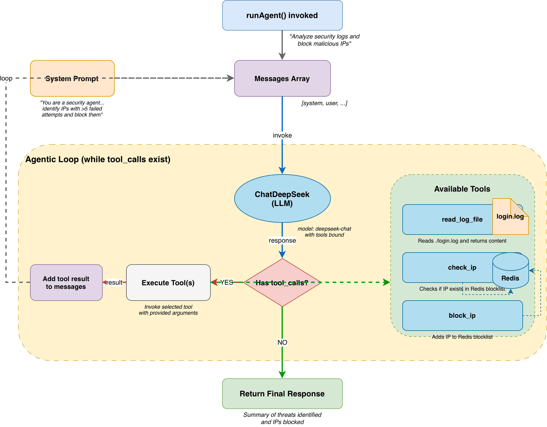 Security agent architecture diagram